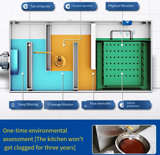 Qualità affidabile, separatore - Commercial Kitchen Grease Trap recensione e prezzo